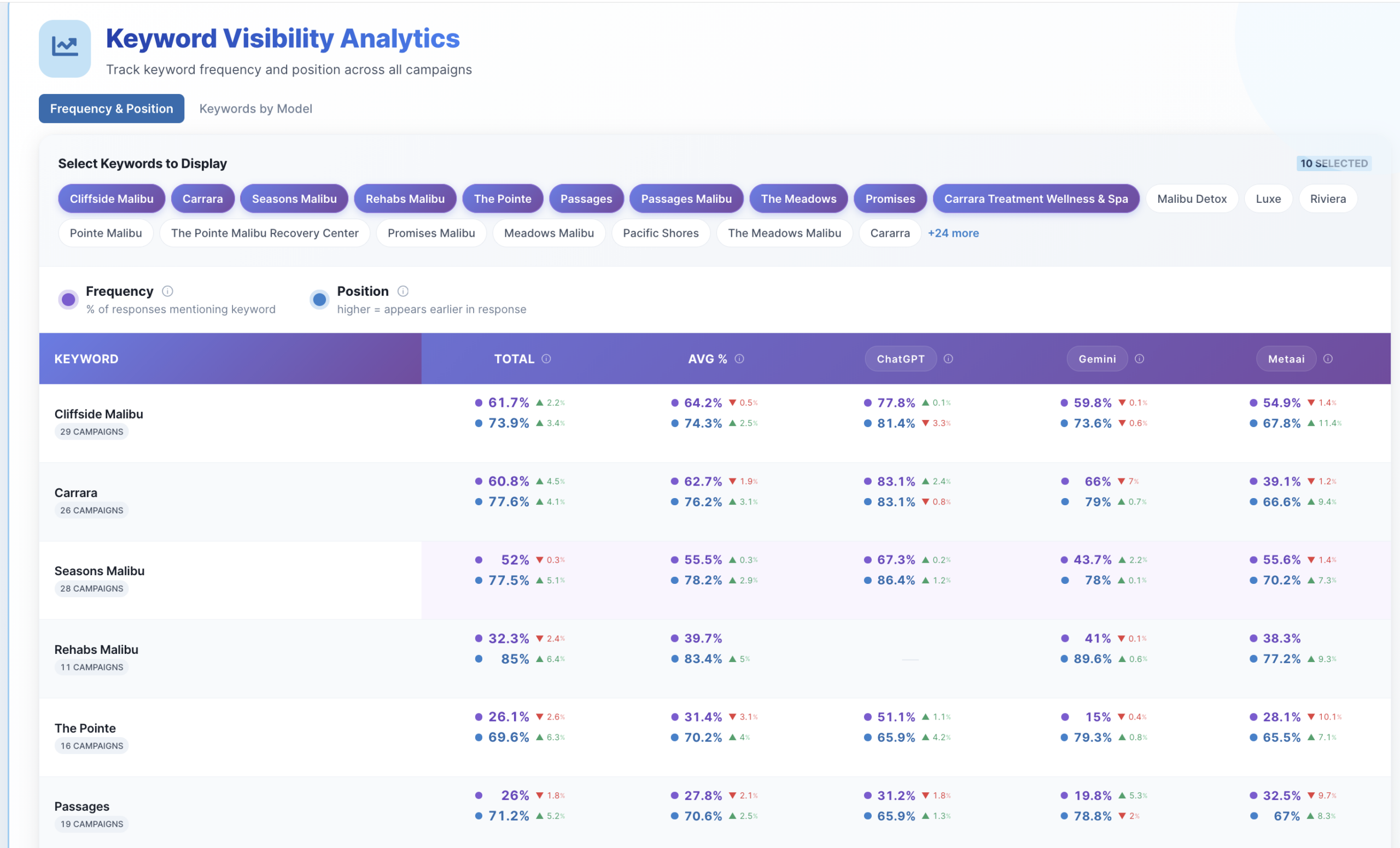 Brand Competitive Benchmarking on LLMs