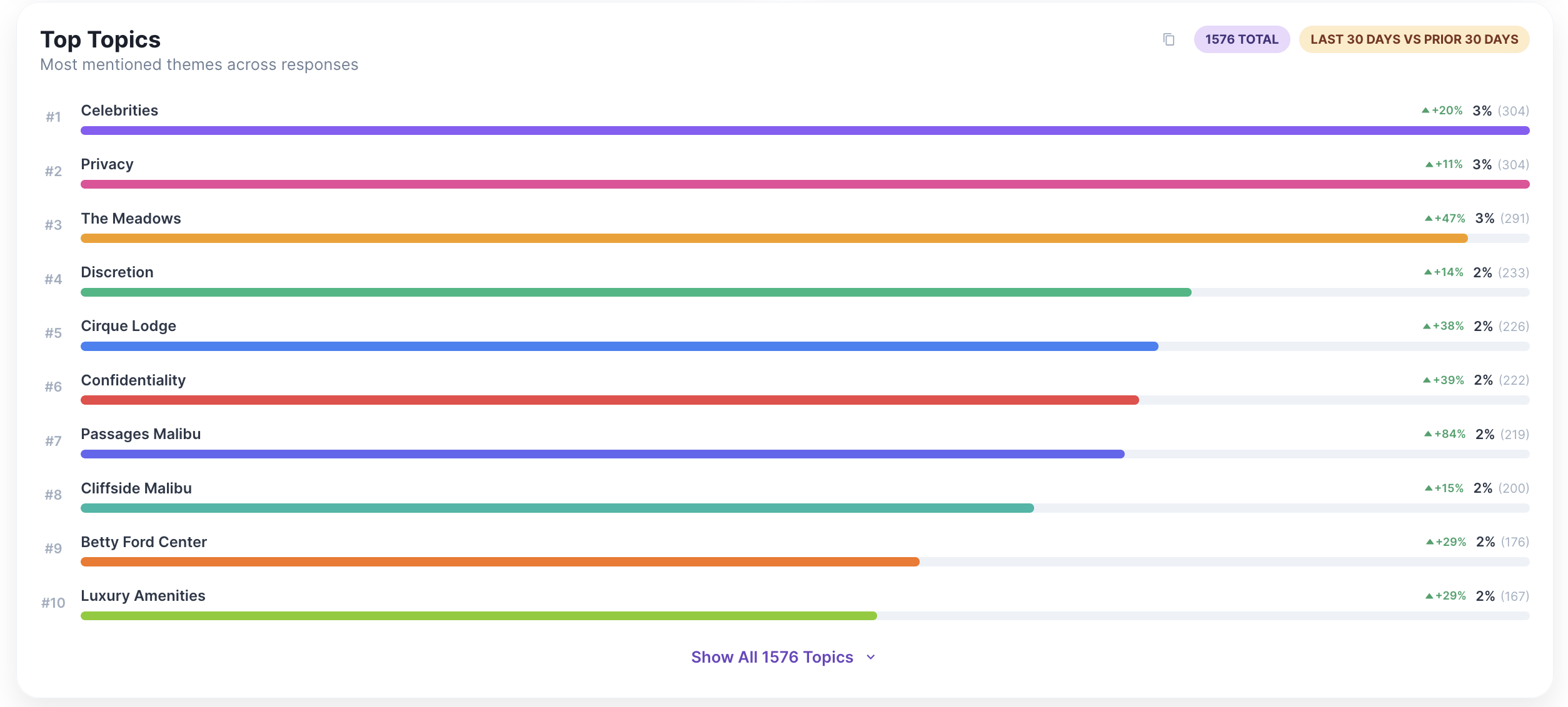 Ranked Topics on LLMs