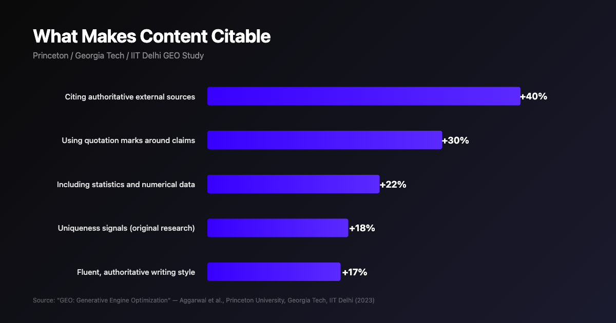 What Makes Content Citable - Princeton GEO Study