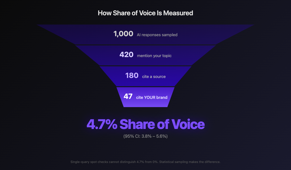 How Share of Voice is measured - citation funnel from 1000 AI responses to 4.7% SoV with confidence intervals