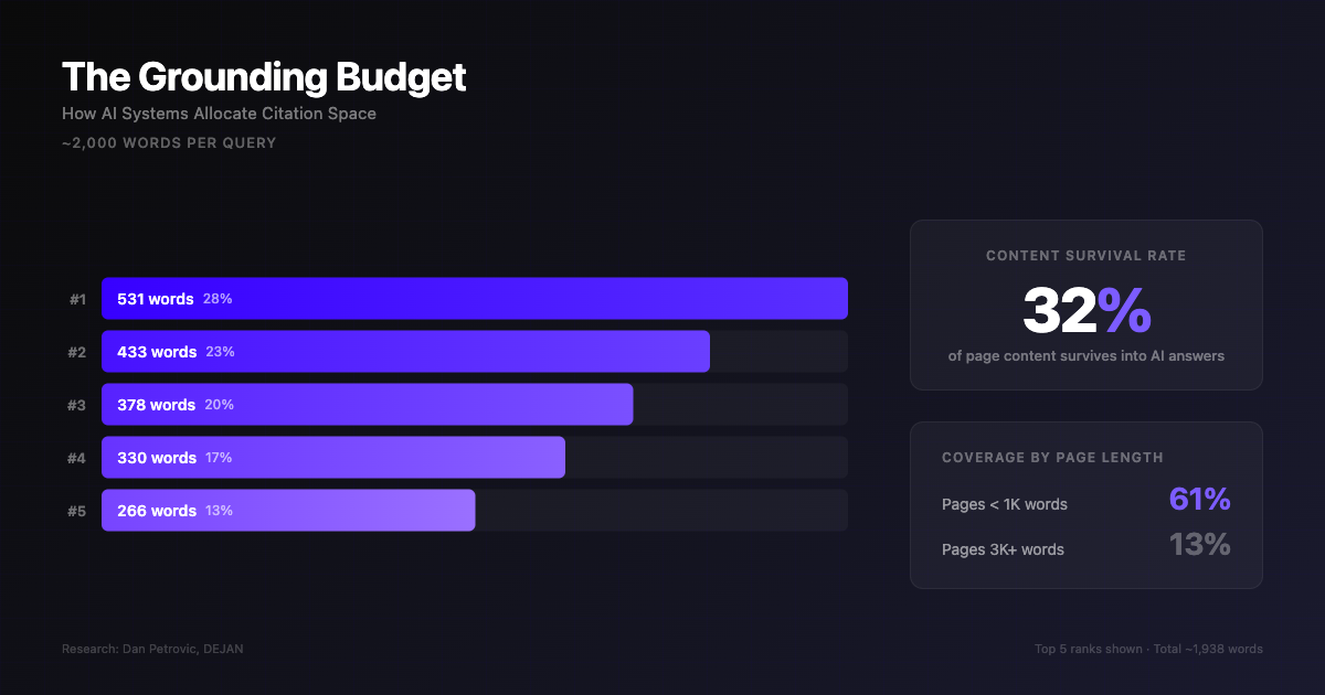 The Grounding Budget - AI citation space allocation
