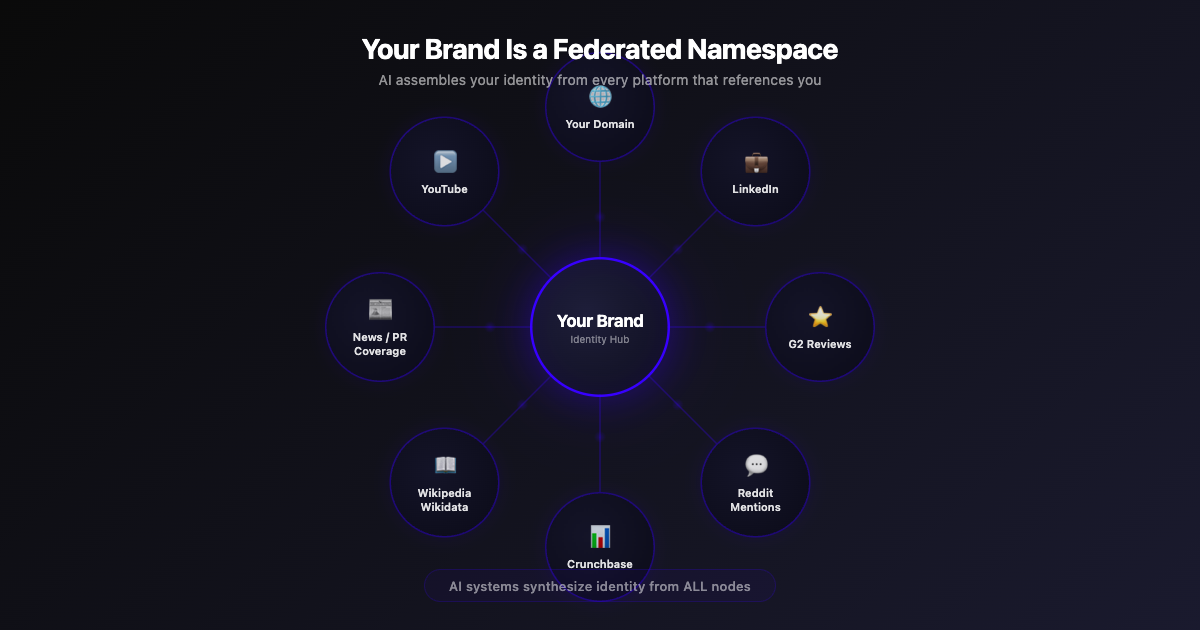 Federated Namespace diagram showing brand identity distributed across multiple platforms
