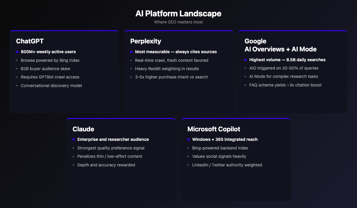 AI Platform Landscape comparing ChatGPT, Perplexity, Google AI Overviews, Claude, and Microsoft Copilot