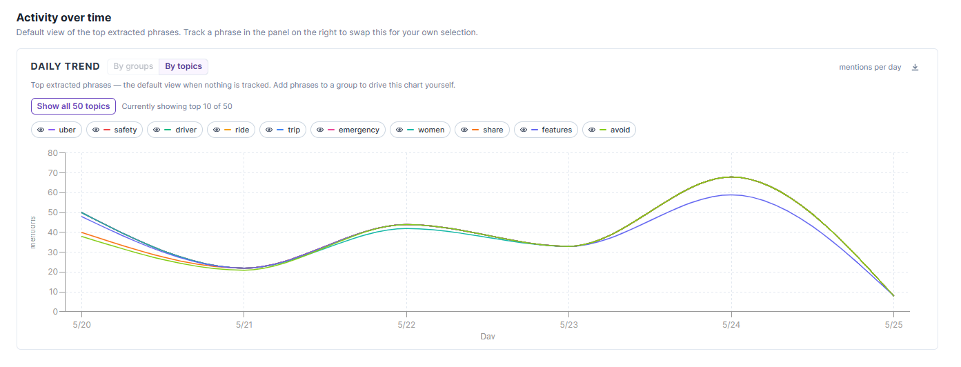 The Activity over time chart showing daily mentions for the top extracted phrases