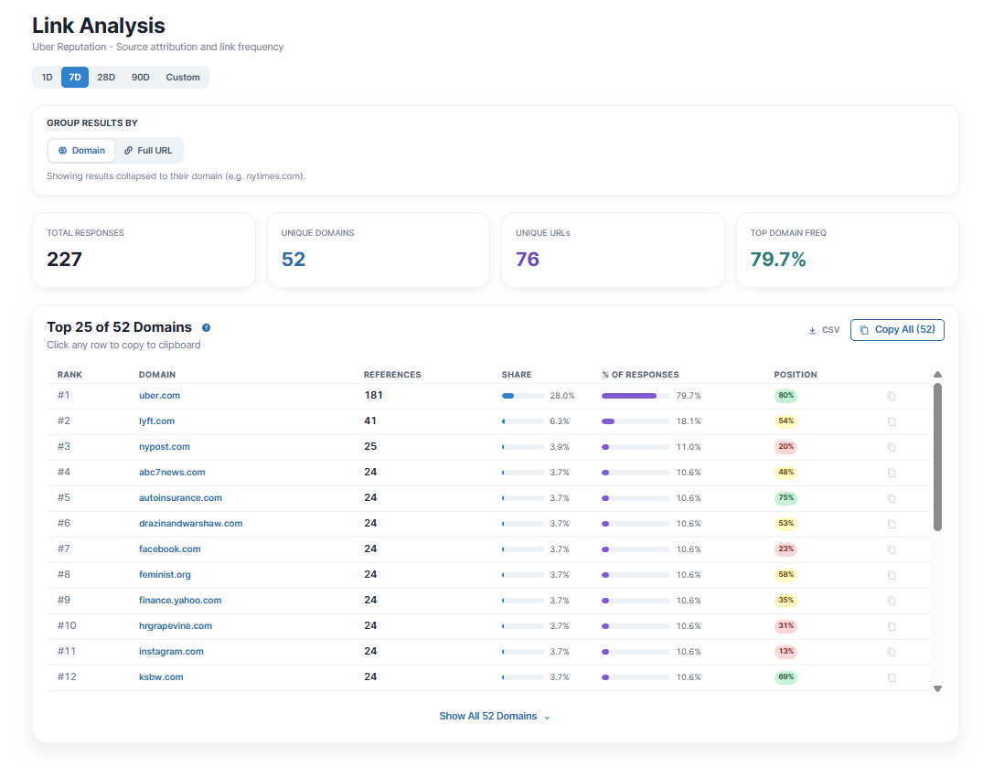 Citate Links Tab - Domain-level view showing the most-cited websites across a prompt set