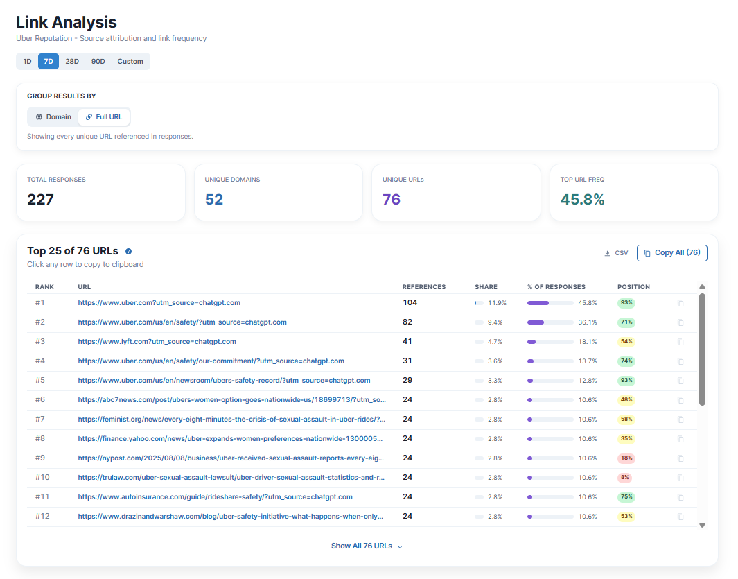 Citate Links Tab - URL-level view showing the exact pages AI models cite