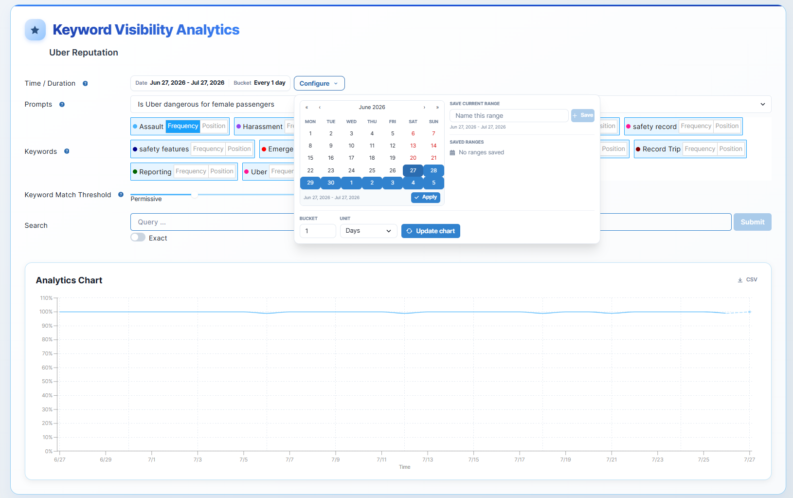 The Keyword Visibility controls in Citate, showing the date range and Configure panel with calendar and bucket settings, the prompt selector, the keyword chips with independent Frequency and Position toggles, and the Analytics Chart below