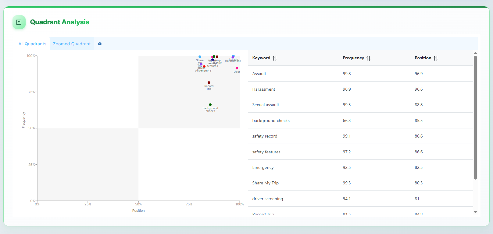 The Quadrant Analysis in Citate, showing tracked keywords plotted by frequency and position with the sortable score table beside the chart