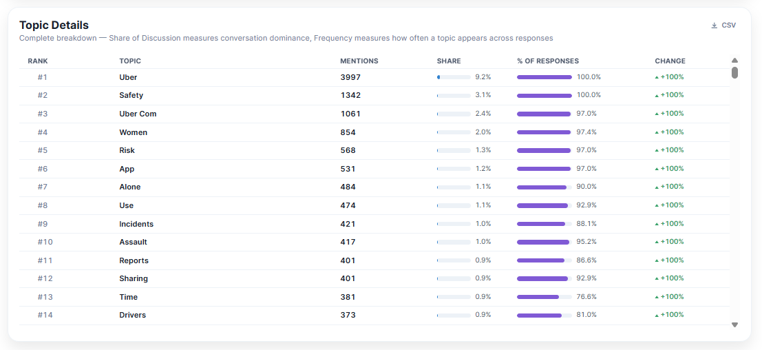 The Topic Details table showing each topic's mentions, share of discussion, percentage of responses, and change over the period