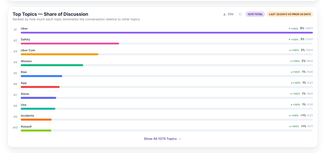 The Top Topics list ranking topics by share of discussion, with percentage change versus the prior period for each topic