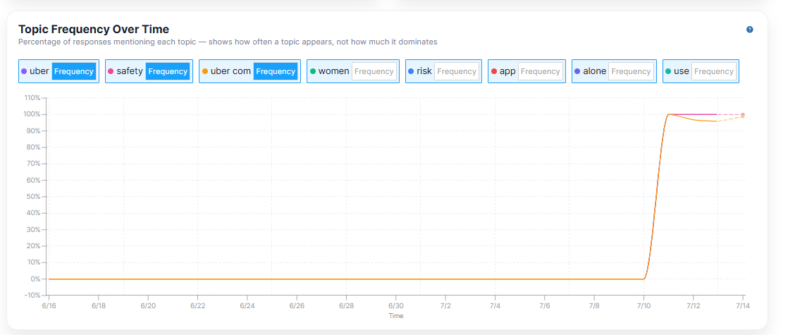 The Topic Frequency Over Time chart plotting the percentage of responses mentioning each topic across the observation period