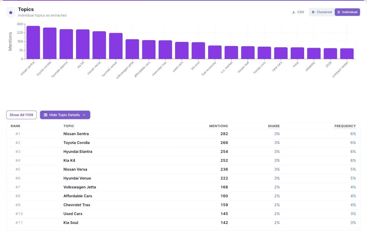 Ranked topics and content gaps